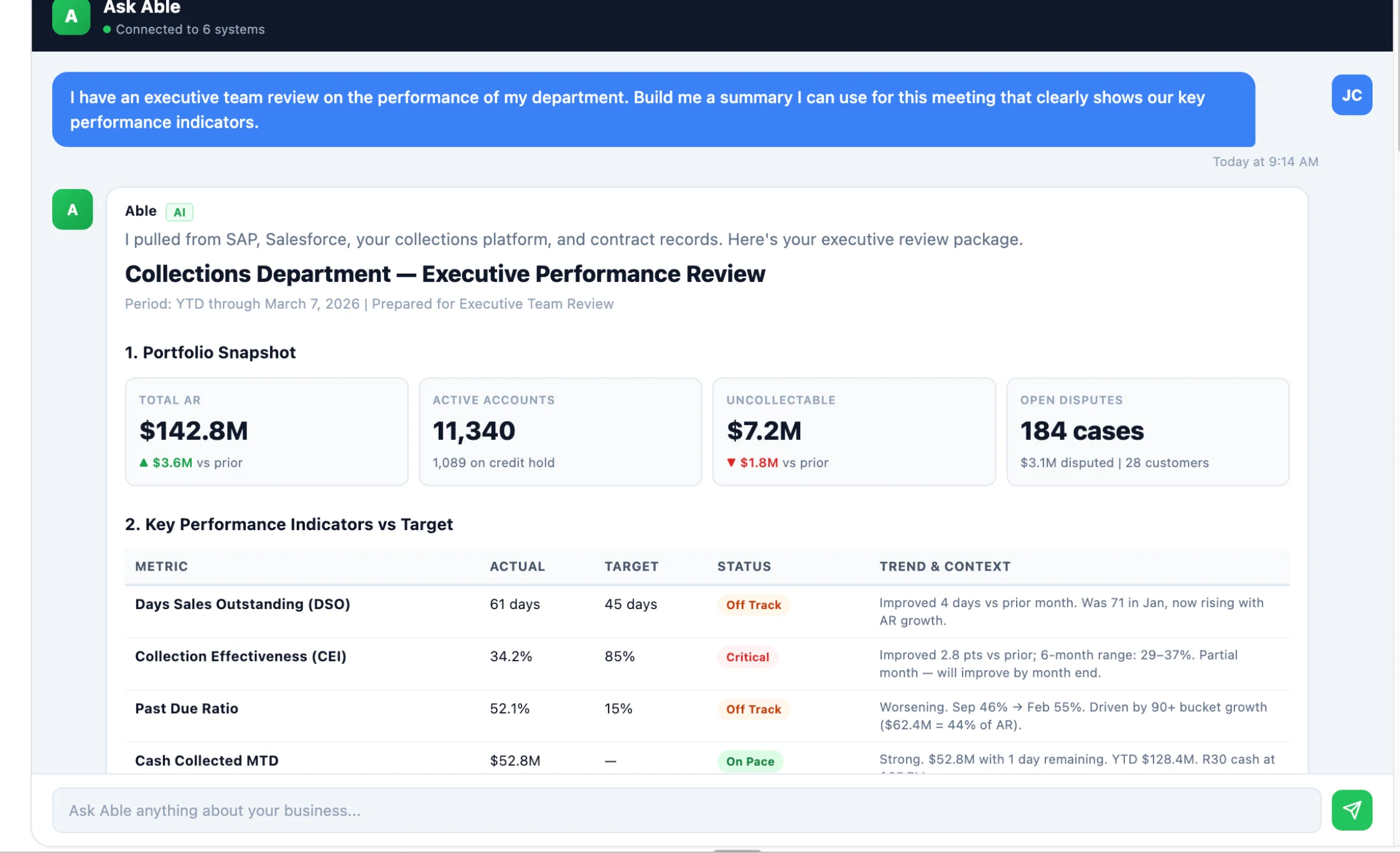 Ask Able assistant interface: a collections manager asks for an executive team review of department performance, Able responds by pulling from the data warehouse, Salesforce, and the collections platform to produce a Collections Department Executive Performance Review with portfolio snapshot ($142.8M AR, 11,340 active accounts) and KPIs vs target.