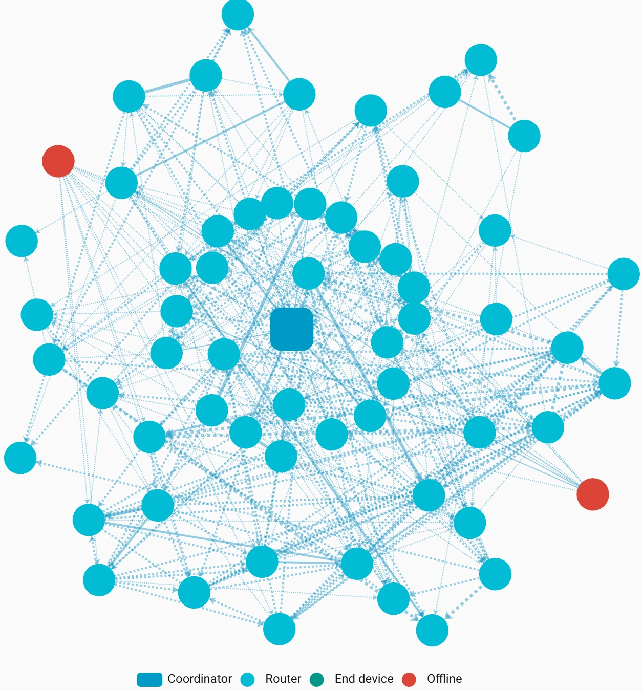 Zigbee mesh visualization: a single coordinator node at the center, surrounded by dozens of router nodes connected by signal lines into a dense self-healing mesh, with two offline nodes at the edges.